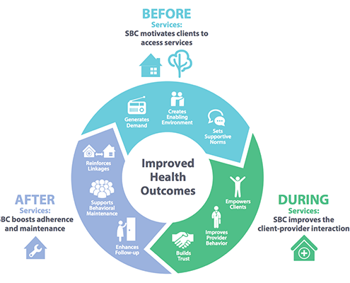 Improved health outcomes: Before (SBC motivates clients to access services), during (SBC improves the client-provider interaction), and after services (SBC boosts adherence and maintenance)