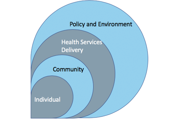 Potential levels of influence on FP behaviors