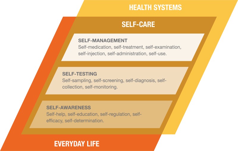 Self-care in the context of interventions linked to health systems