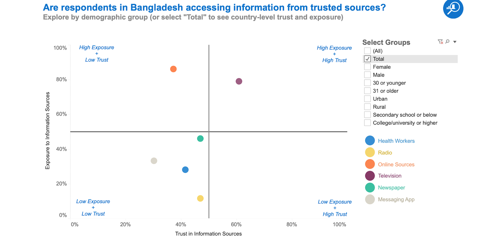 Are respondents in Bangladesh accessing information from trusted sources?