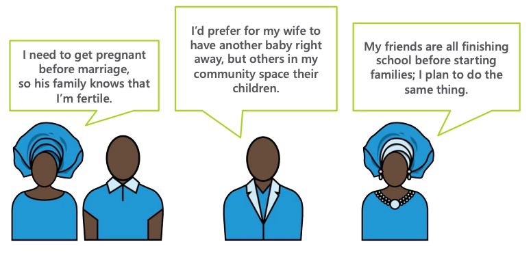 "I need to get pregnant before marriage, so his family knows that I’m fertile." "I’d prefer for my wife to have another baby right away, but others in my community space their children." "My friends are all finishing school before starting families; I plan to do the same thing."