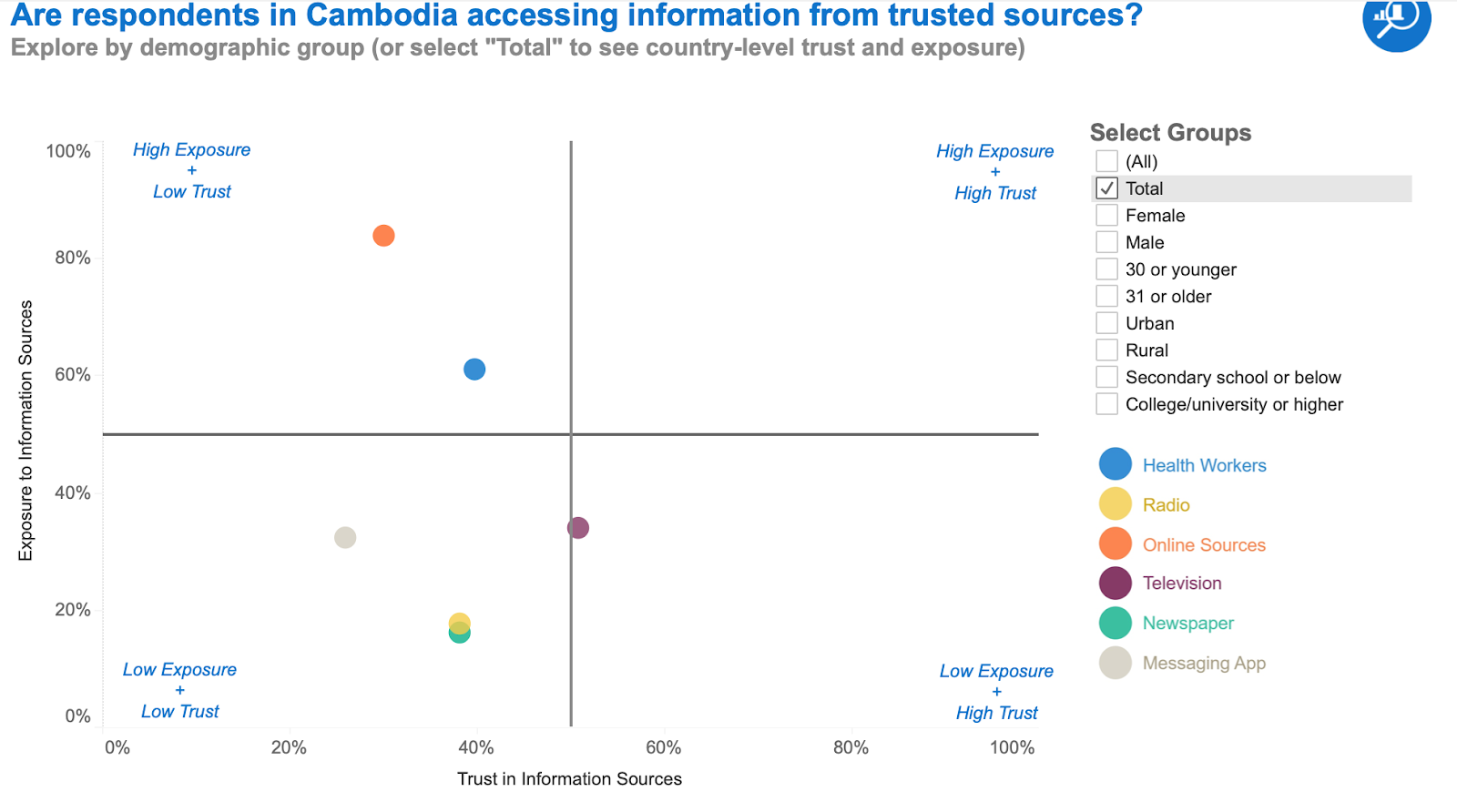 Are respondents in Côte d'Ivoire accessing information from trusted sources?