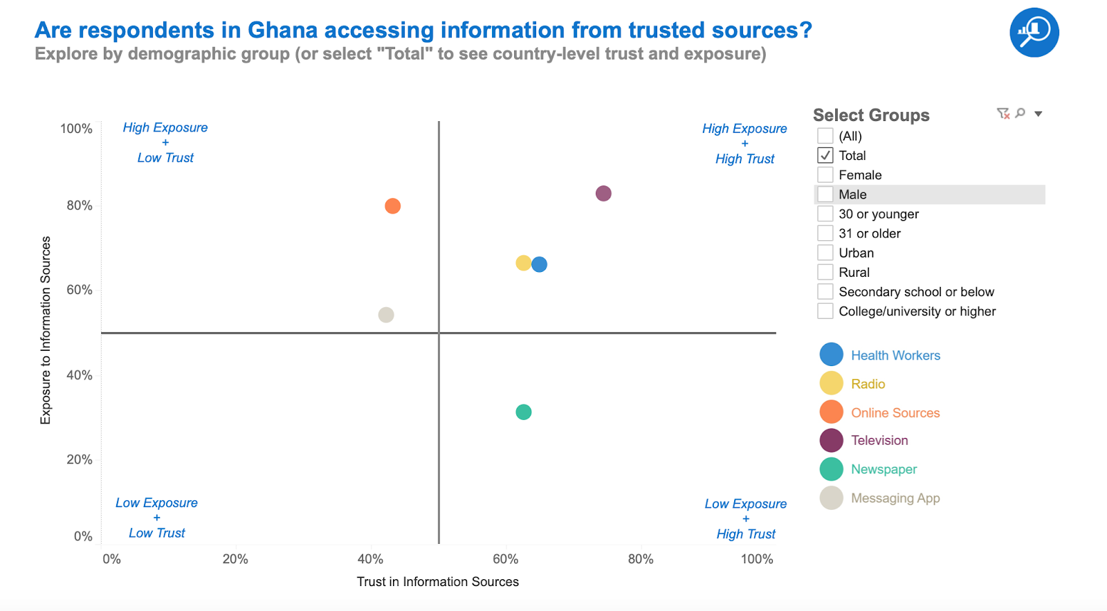 Are respondents in Ghana accessing information from trusted sources?