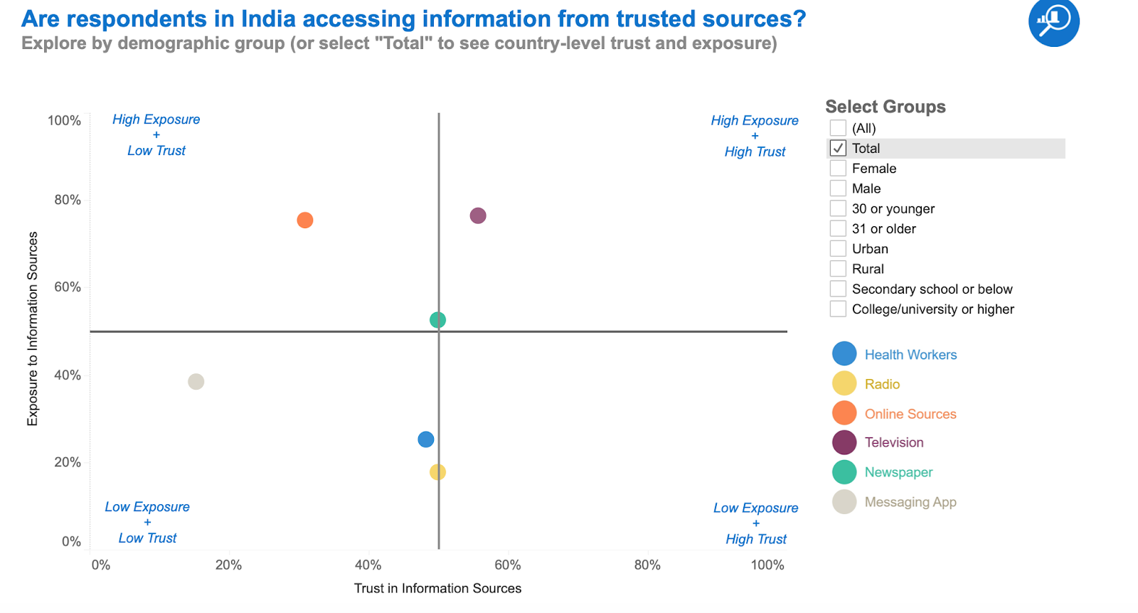 Are respondents in India accessing information from trusted sources?