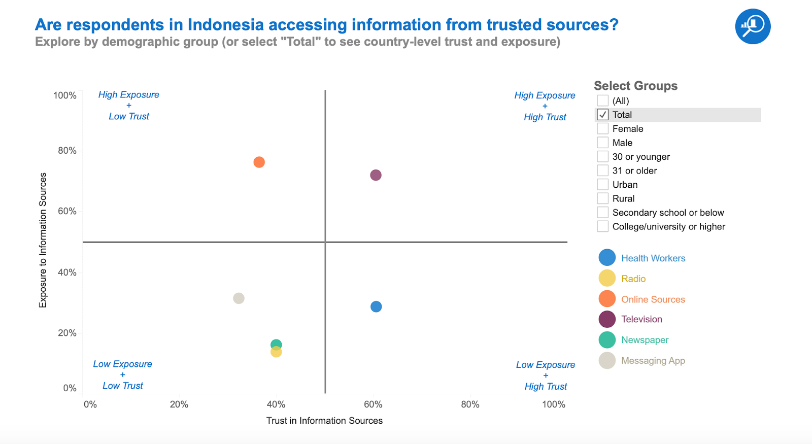 Are respondents in Indonesia accessing information from trusted sources?