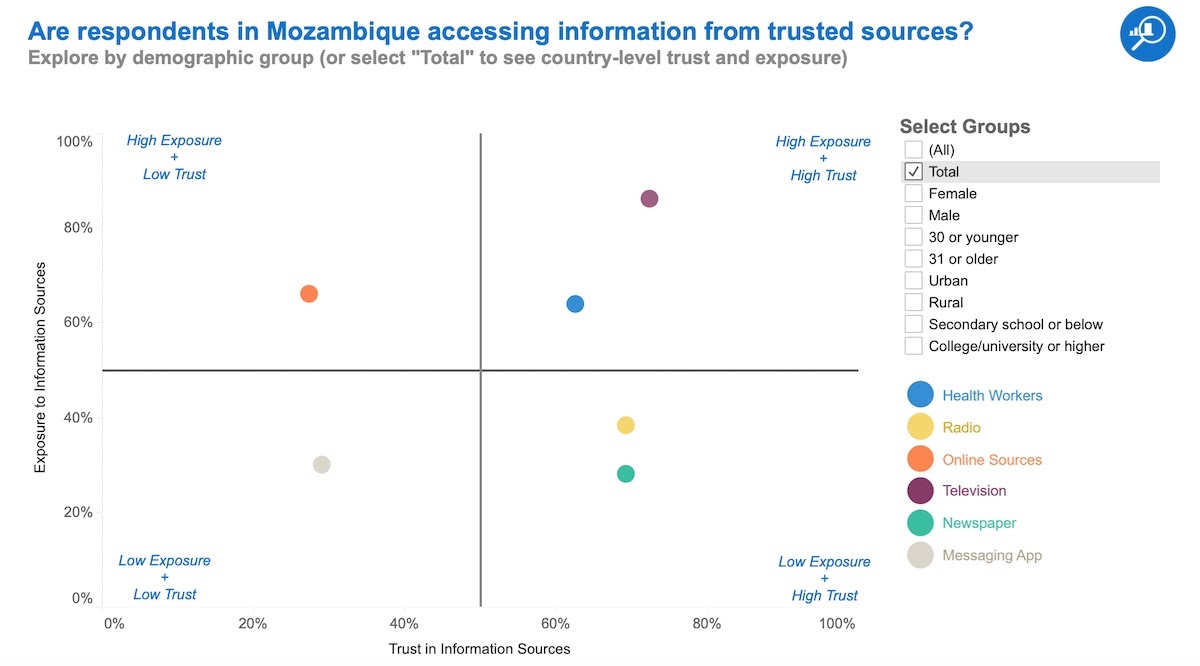 Are respondents in Mozambique accessing information from trusted sources?