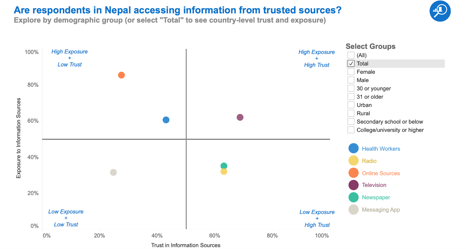 Are respondents in Nepal accessing information from trusted sources?