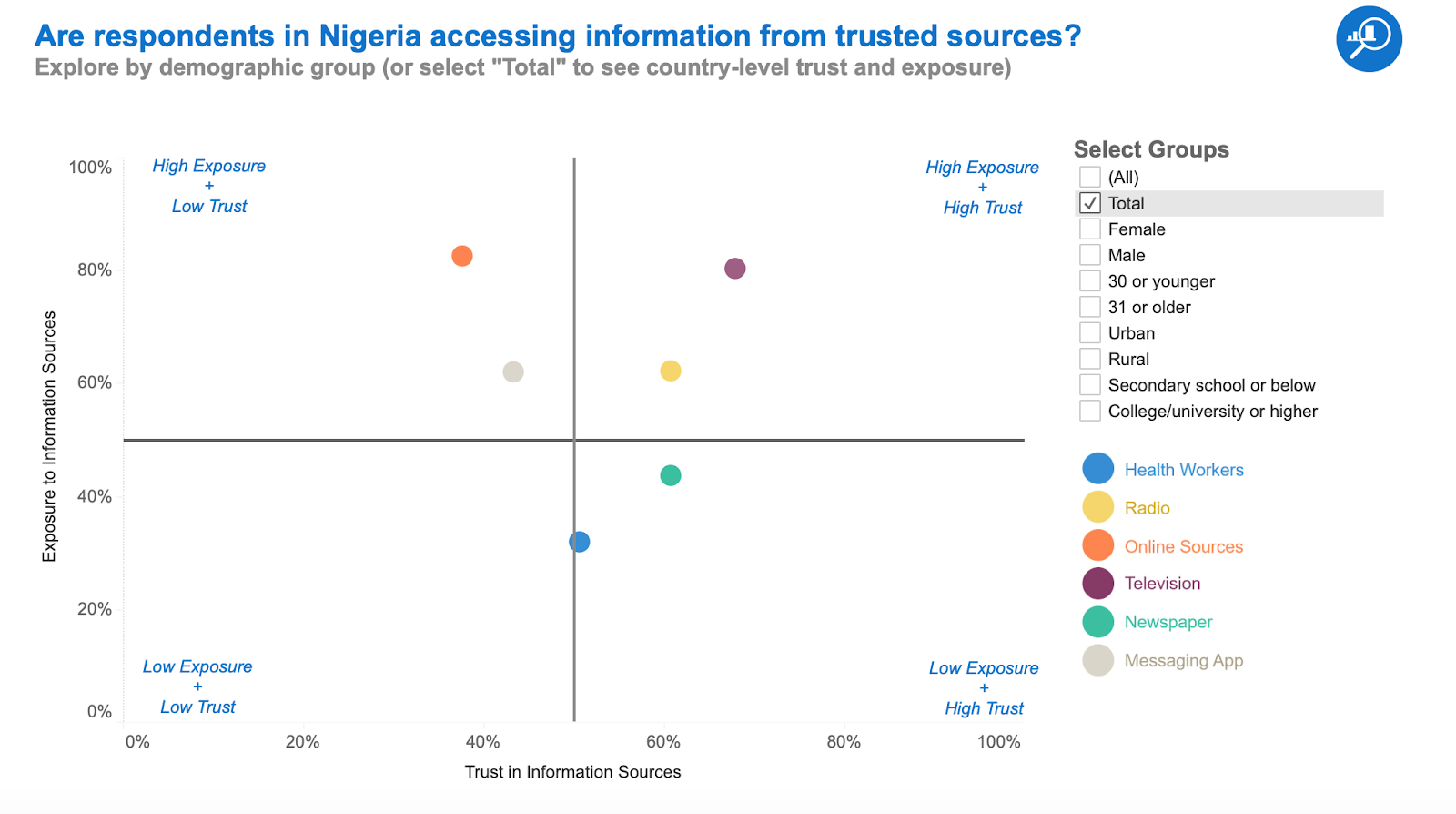 Are respondents in Nigeria accessing information from trusted sources?