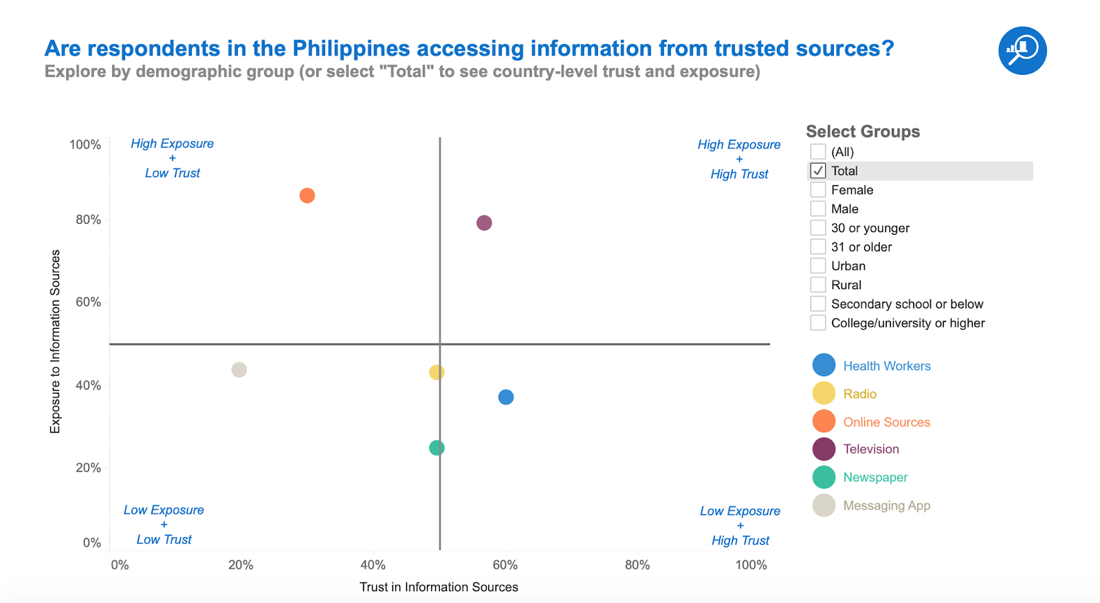 Are respondents in the Philippines accessing information from trusted sources?