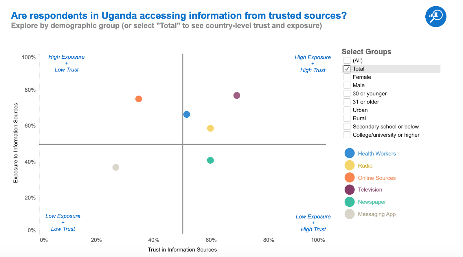 Are respondents in Uganda accessing information from trusted sources?