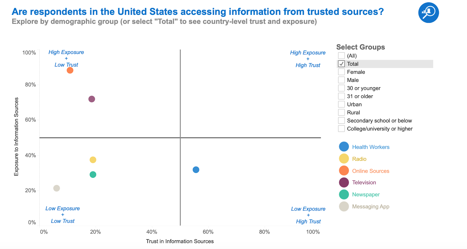 Are respondents in the United States accessing information from trusted sources?