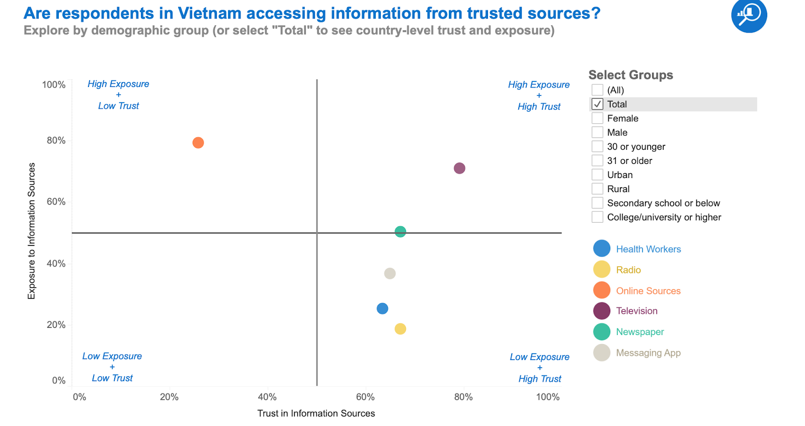 Are respondents in Vietnam accessing information from trusted sources?