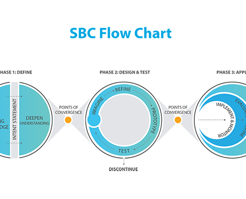 Phase 1 Define: Mine existing knowledge, Intent statement, Deepen understanding; Phase 2 Design & Test: Imagine, Refine, Prototype, Test; Phase 3 Apply: Implement & Monitor, Evaluate & Refine, Adapt & Scale