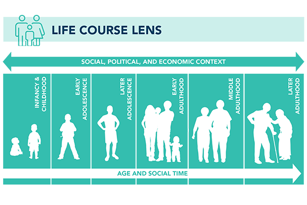 Age and social time graphic