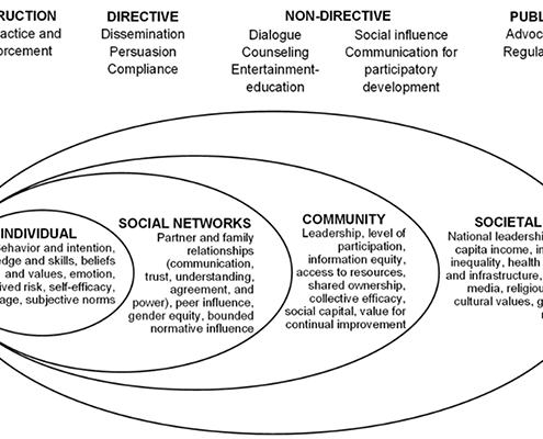 The Socio-Ecological Model of Communication and Behavior Change