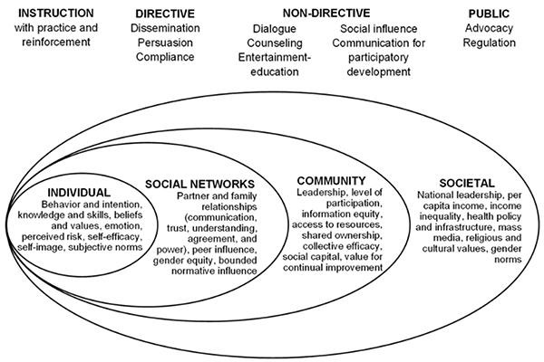 A Socio-Ecological Model of Communication for Social and Behavioral ...