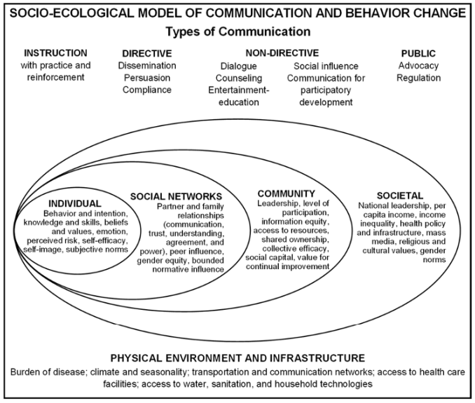 A Socio-Ecological Model of Communication for Social and Behavioral