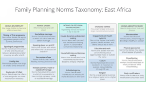 Family Planning Norms Taxonomy: East Africa