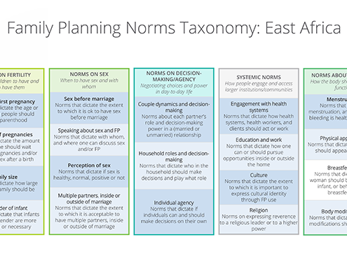 Family Planning Norms Taxonomy: East Africa
