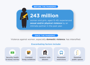 Infographic illustrates how violence against women and girls has worsened during the pandemic.