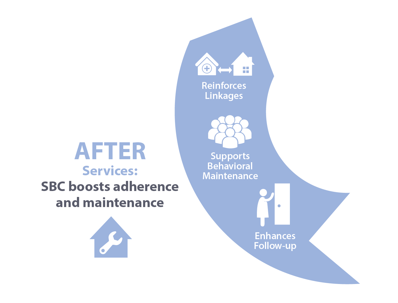 After services: SBC boosts adherence and maintenance