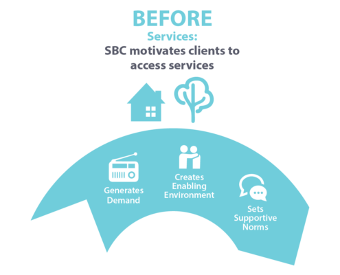 Before services: SBC motivates clients to access services