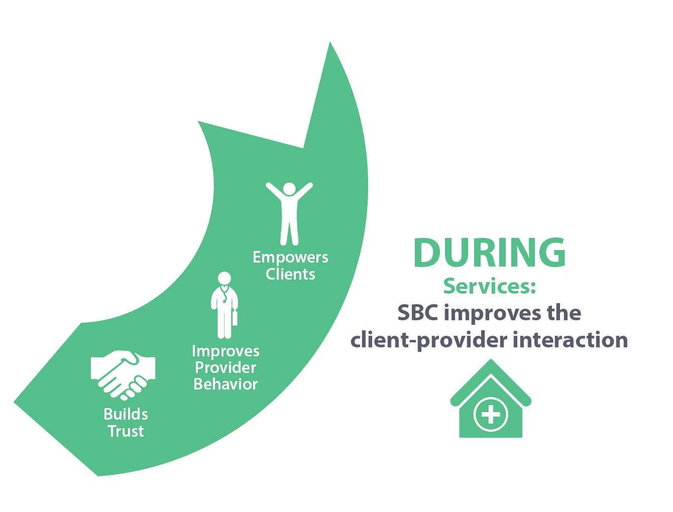 During services: SBC improves the client-provider interaction