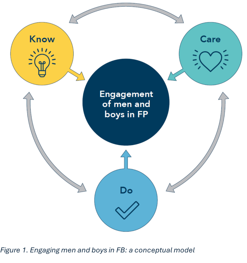 A graphic illustrating a framework for male engagement in family planning.