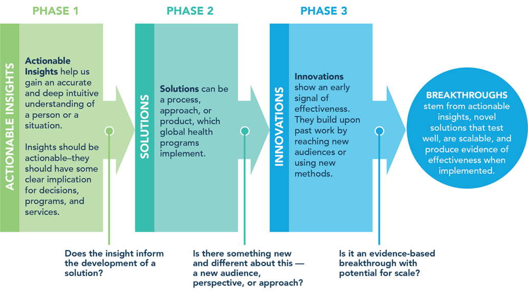 Phase 1: Actionable Insights, Phase 2: Solutions, Phase 3: Innovations, Breakthroughs stem from actionable Insights, novel solutions that test well, are scalable, and produce evidence of effectiveness when implemented.