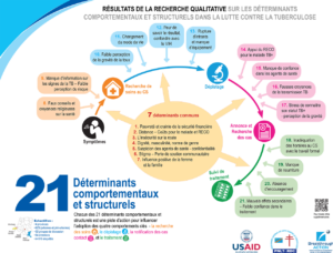 21 déterminants comportementaux et structurels dan la lutte contre la tuberculose