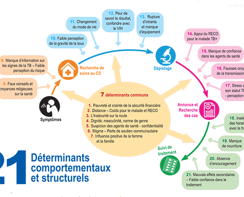 21 déterminants comportementaux et structurels dan la lutte contre la tuberculose